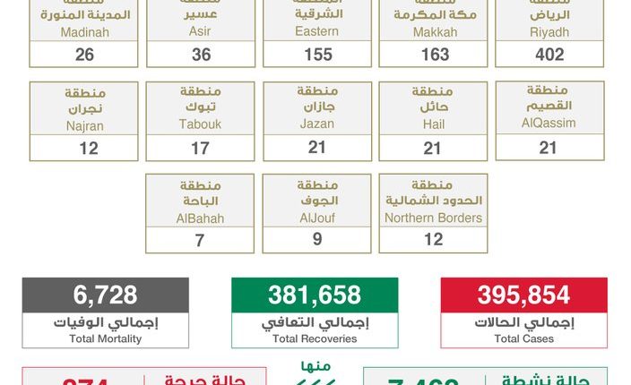 عدد اصابات كورونا اليوم في السعوديه