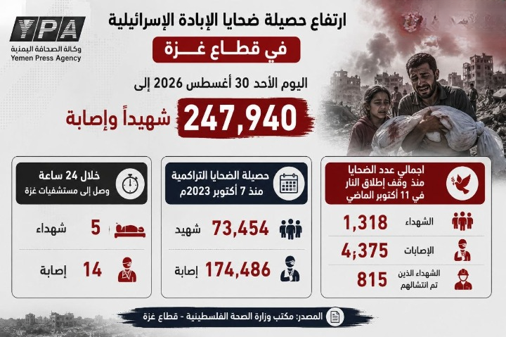 ارتفاع حصيلة ضحايا الإبادة في غزة إلى 247,940 شهيد وإصابة